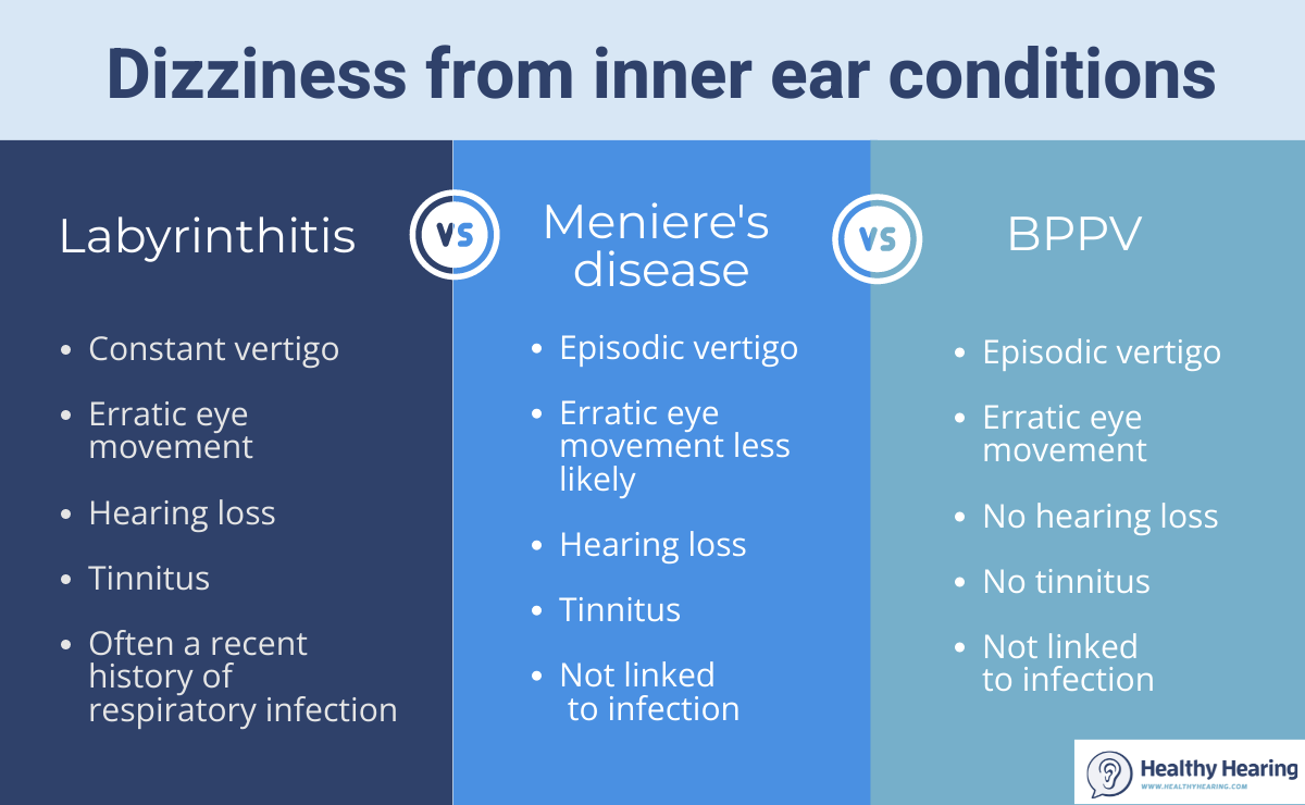 Infographic differentiating BPPV, Meniere's disease, and labyrinhtitis. 