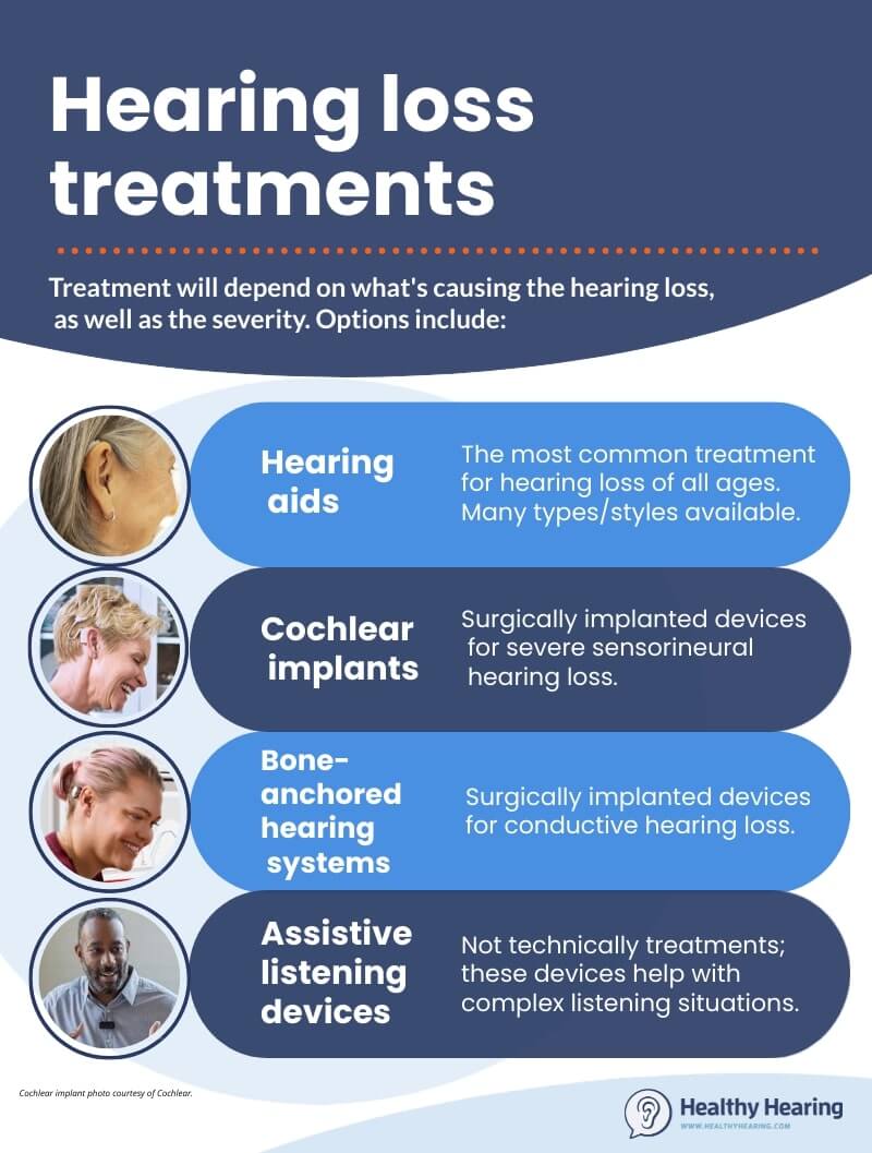 Infographic detailing the main treatments for hearing loss. 