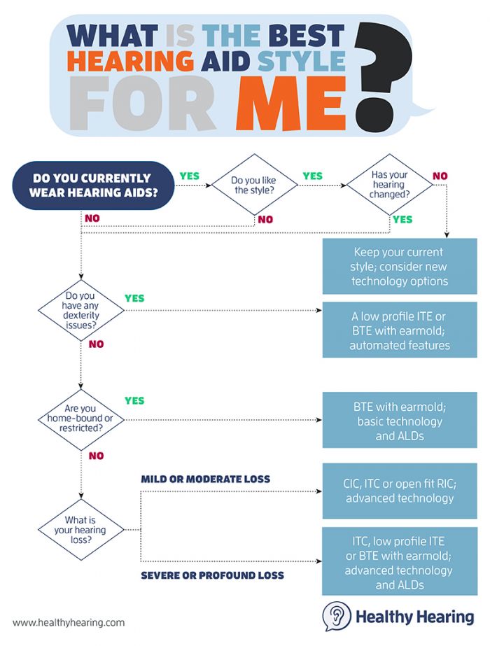 A flowchart picture detailing how to pick the best hearing aid style for you.
