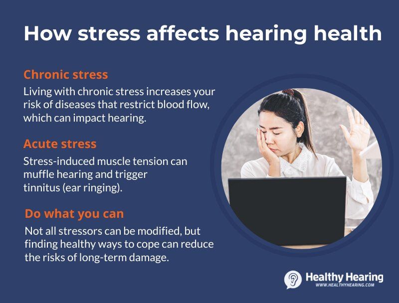 Infographic explaining the impact of stress on hearing health and tinnitus. Click article to read more. 