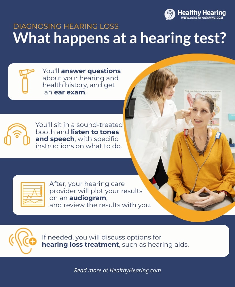 Infographic: What to expect during a hearing test, such as speech and pure tone testing. 